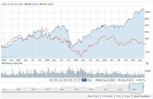 ΢ܛcIBM^(gu)ȥ5Ƀr(ji)(du)ȈD({(ln)ɫIBMtɫ΢ܛ)