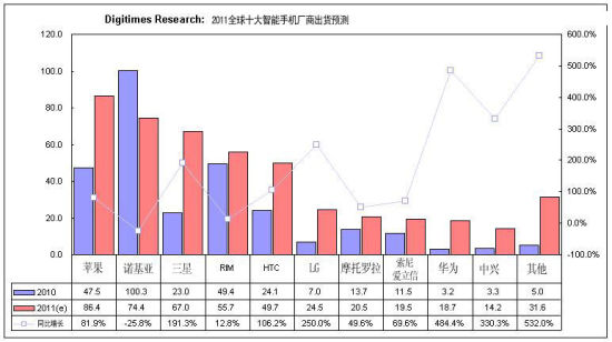 主要智能手機廠商今年出貨預(yù)測
