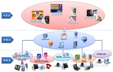 NGSP開(kāi)放式業(yè)務(wù)應(yīng)用平臺(tái)