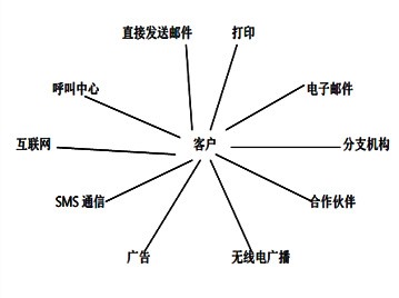 任何渠道都可以提供卓越的服務