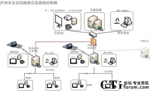 瀘州市公安局四級(jí)網(wǎng)視頻會(huì)議系統(tǒng)