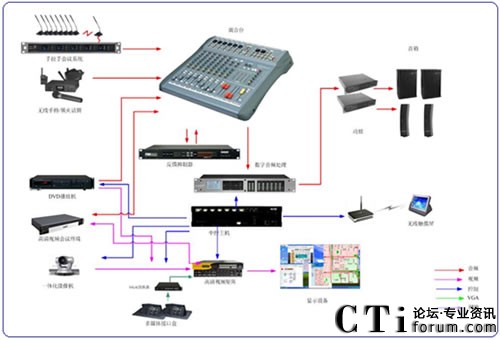 主會場會議設(shè)備示意圖<br/>