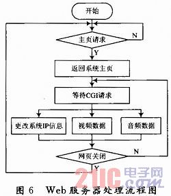 Web服務器的處理流程