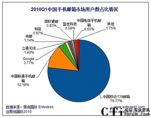 2010年第1季度中國手機郵箱用戶數(shù)占比情況