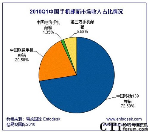 2010年第1季度中國手機郵箱市場收入占比情況
