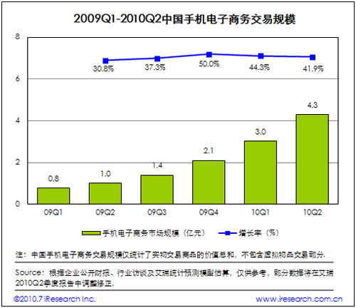 2009-2010中國(guó)手機(jī)電子商務(wù)交易規(guī)模