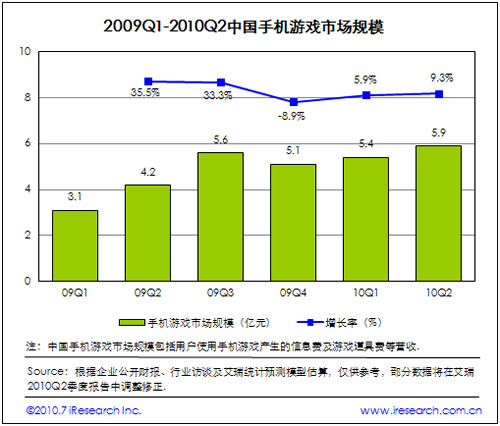 2009-2010中國(guó)手機(jī)游戲市場(chǎng)規(guī)模