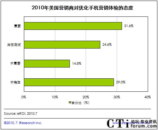 三成美國營銷商認為優(yōu)化手機營銷體驗重要