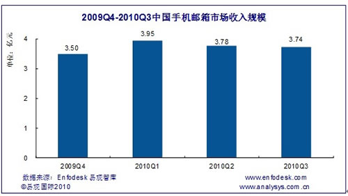 手機(jī)郵箱市場規(guī)模