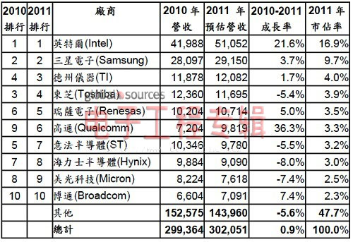 2011年前十大半導體廠商營收(單位:百萬美元)